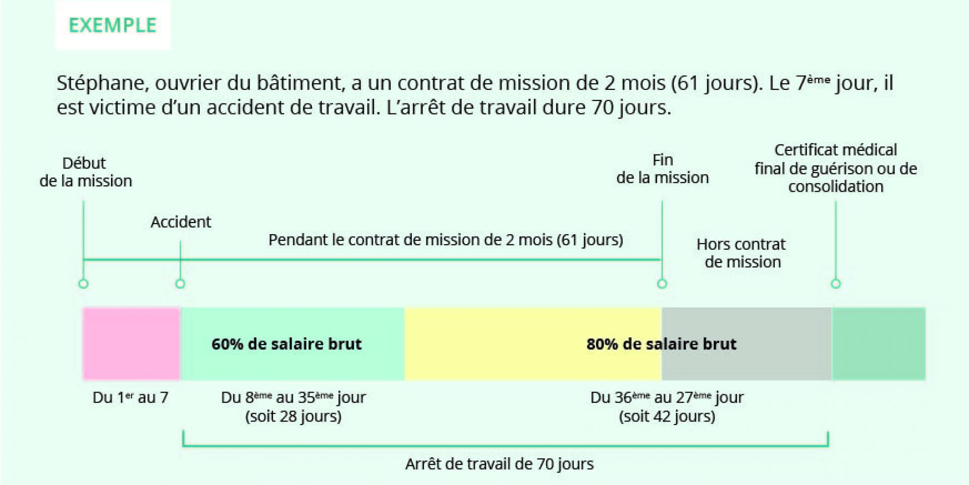 Infographie accident du travail